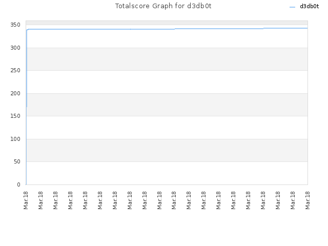 Totalscore Graph for d3db0t