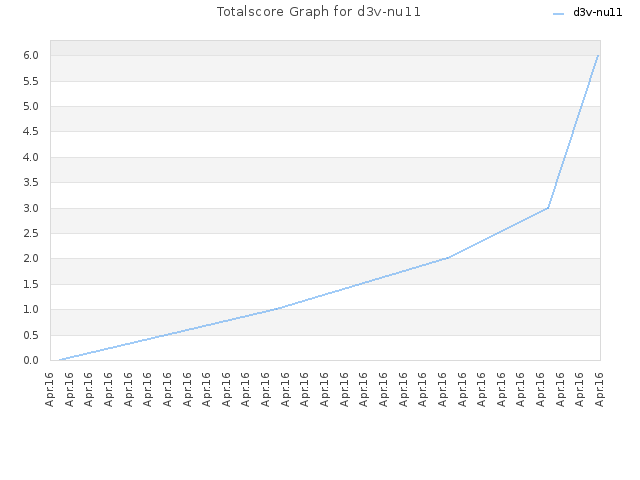 Totalscore Graph for d3v-nu11