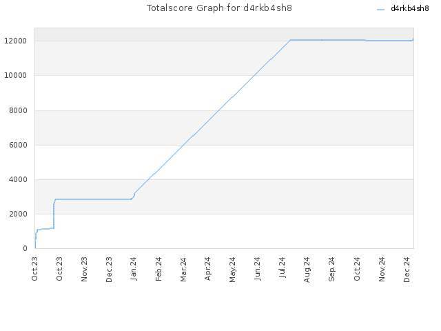 Totalscore Graph for d4rkb4sh8