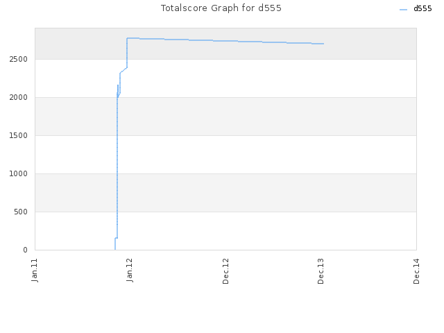 Totalscore Graph for d555