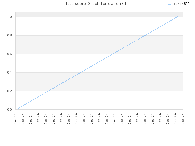 Totalscore Graph for dandh811