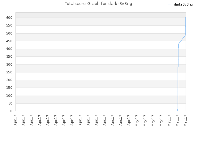 Totalscore Graph for darkr3v3ng