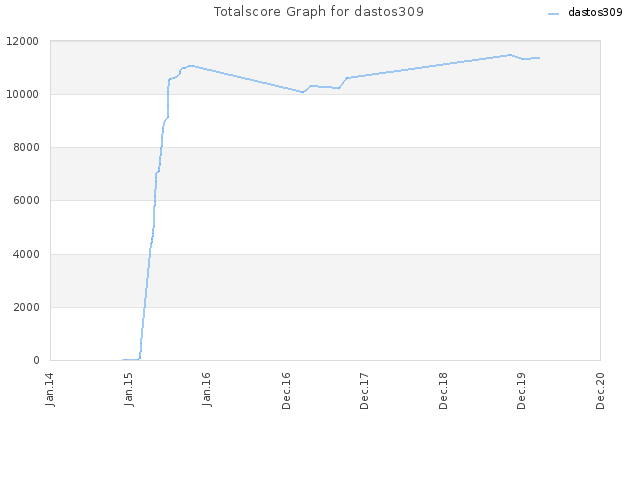 Totalscore Graph for dastos309