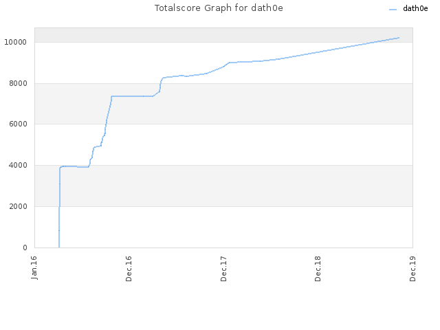 Totalscore Graph for dath0e