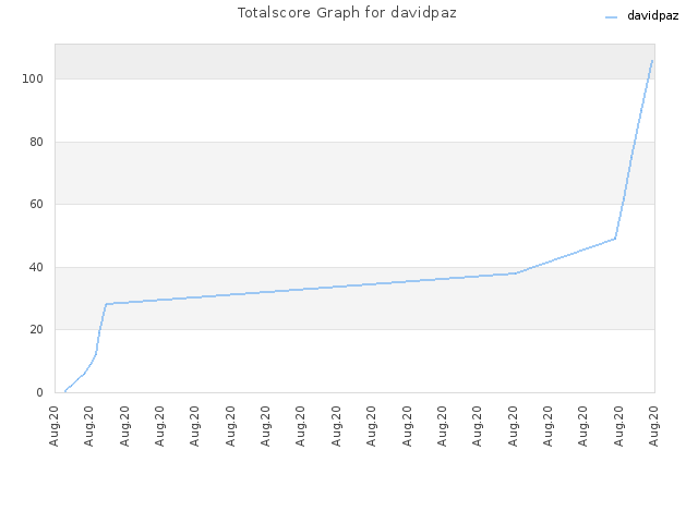 Totalscore Graph for davidpaz