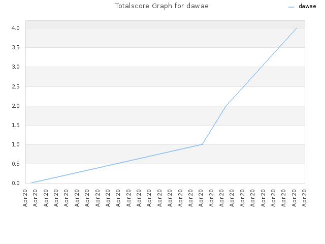 Totalscore Graph for dawae