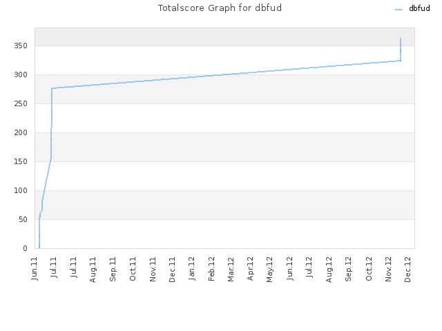 Totalscore Graph for dbfud