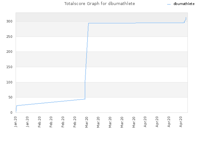 Totalscore Graph for dbumathlete