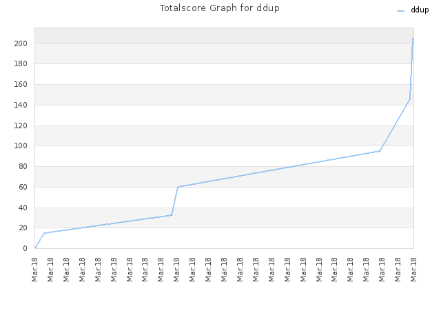 Totalscore Graph for ddup