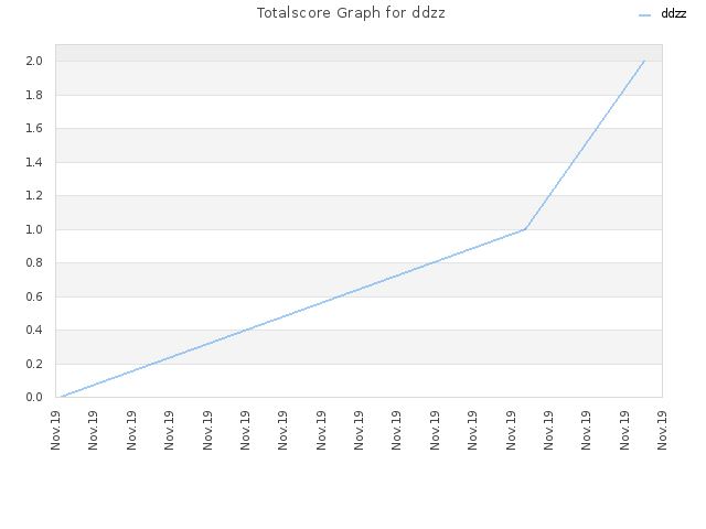 Totalscore Graph for ddzz