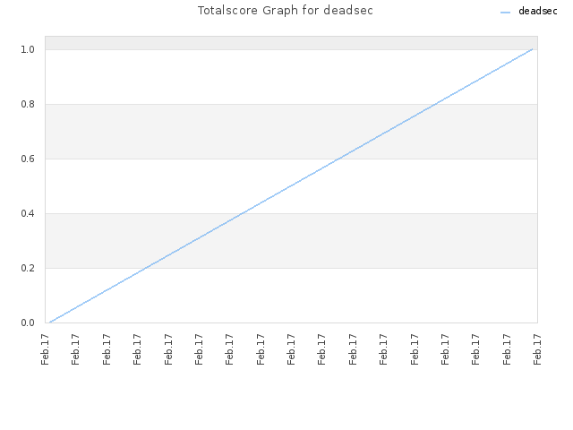 Totalscore Graph for deadsec