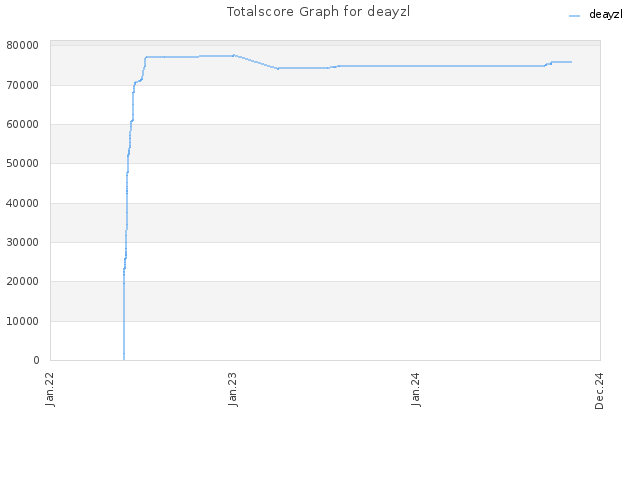 Totalscore Graph for deayzl