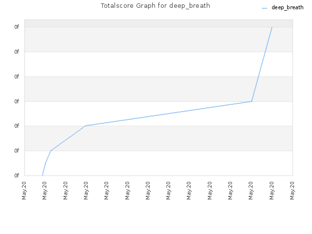 Totalscore Graph for deep_breath