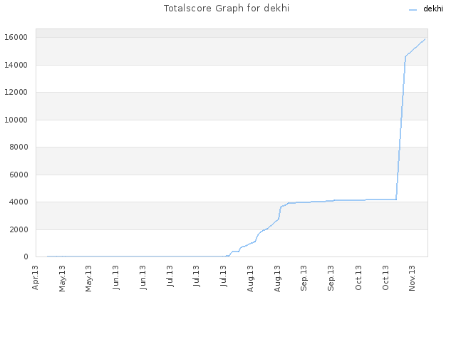 Totalscore Graph for dekhi