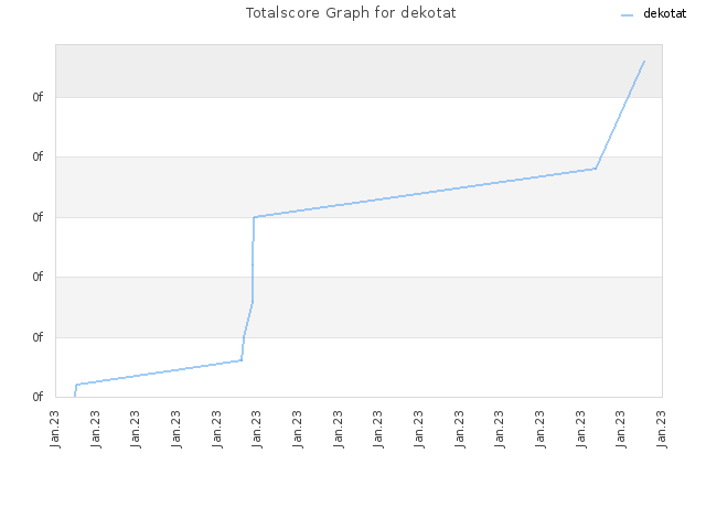 Totalscore Graph for dekotat