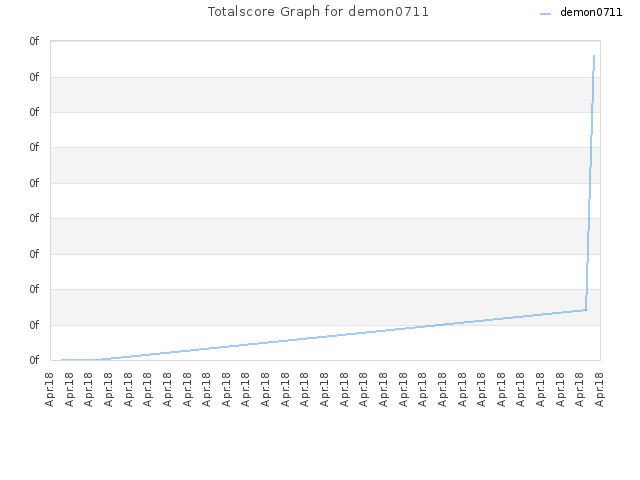 Totalscore Graph for demon0711