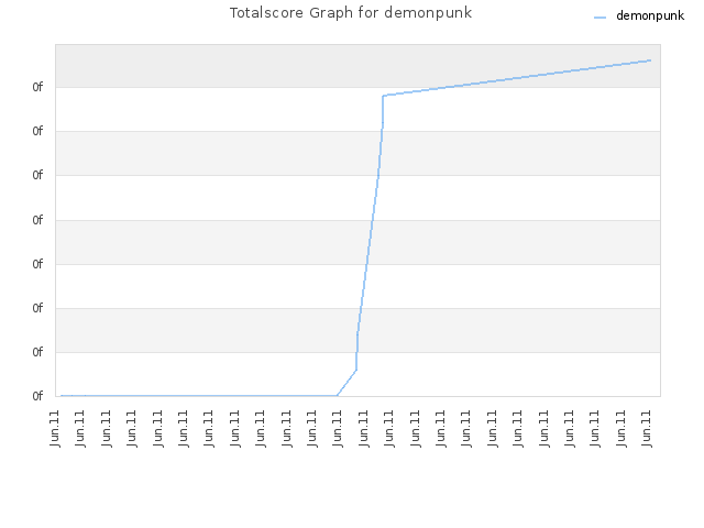 Totalscore Graph for demonpunk