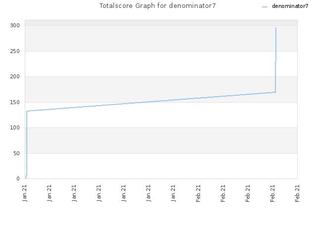 Totalscore Graph for denominator7