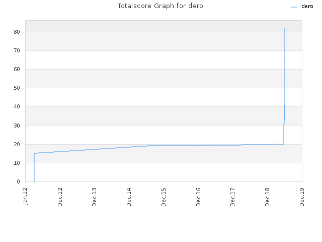 Totalscore Graph for dero