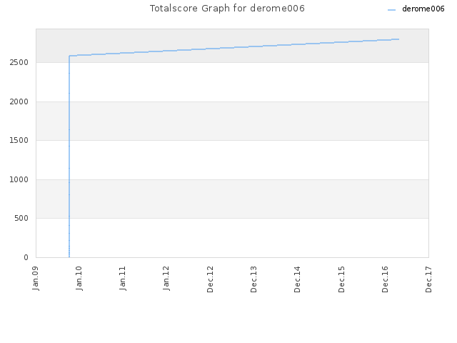 Totalscore Graph for derome006