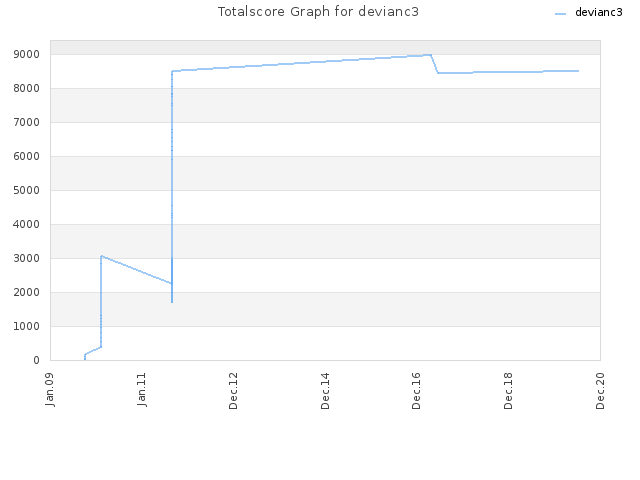 Totalscore Graph for devianc3