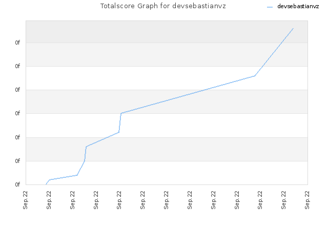 Totalscore Graph for devsebastianvz