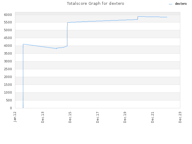 Totalscore Graph for dextero