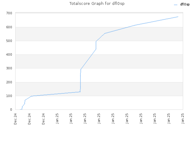 Totalscore Graph for dfl0sp