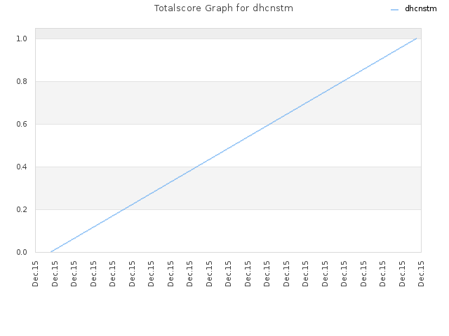 Totalscore Graph for dhcnstm