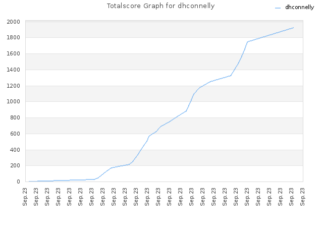 Totalscore Graph for dhconnelly