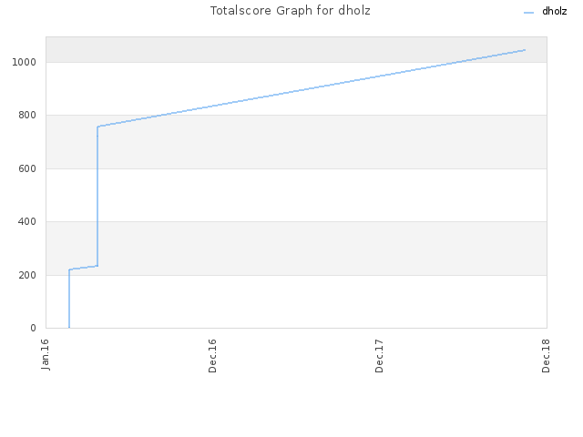 Totalscore Graph for dholz