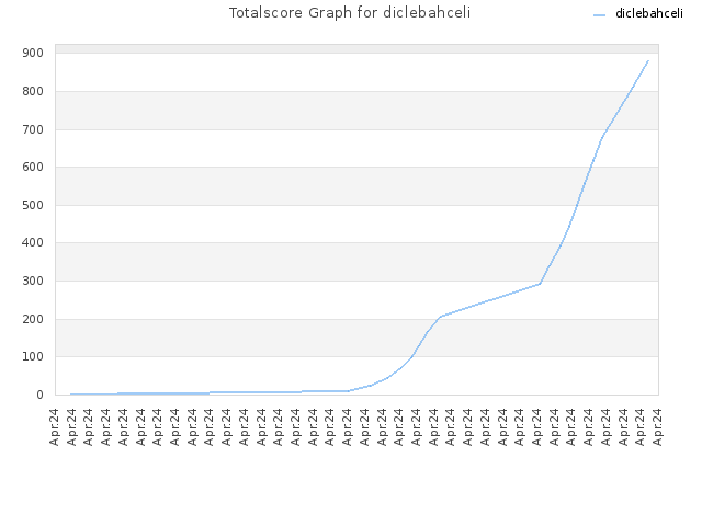 Totalscore Graph for diclebahceli