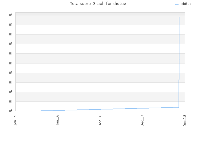 Totalscore Graph for didtux