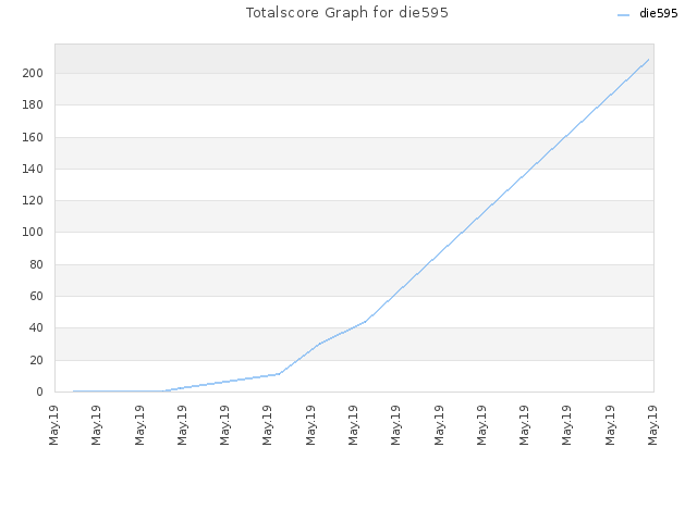 Totalscore Graph for die595