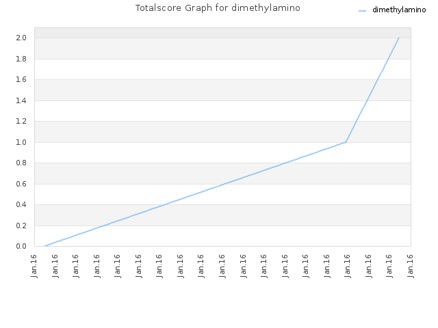 Totalscore Graph for dimethylamino