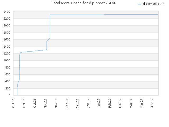 Totalscore Graph for diplomatNSTAR