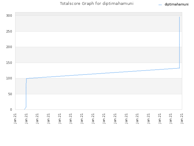 Totalscore Graph for diptimahamuni