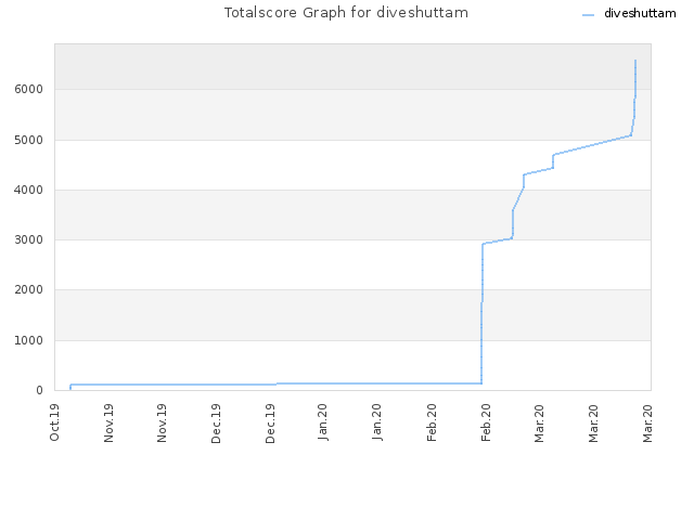 Totalscore Graph for diveshuttam