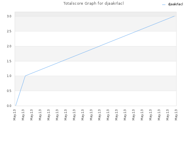 Totalscore Graph for djaakrlacl