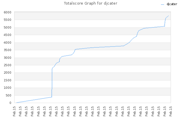 Totalscore Graph for djcater