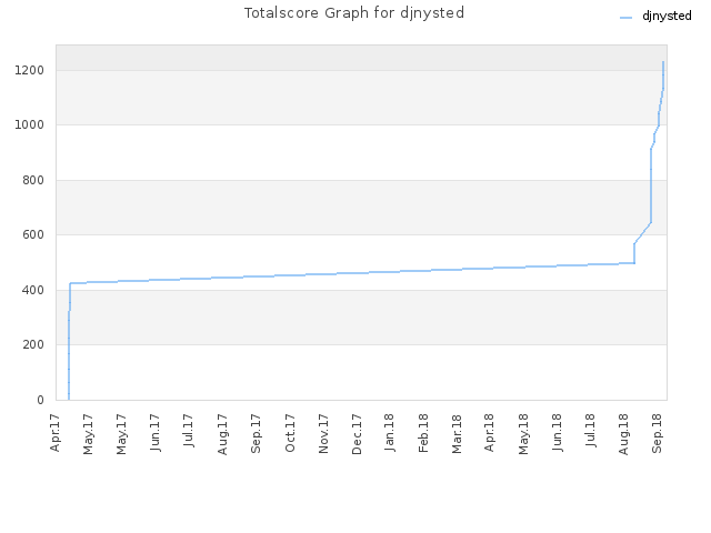 Totalscore Graph for djnysted