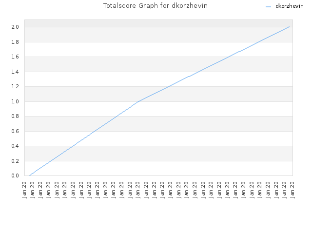 Totalscore Graph for dkorzhevin