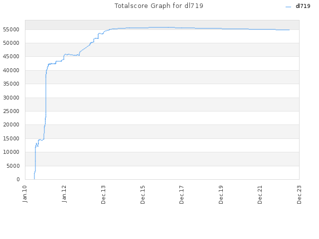 Totalscore Graph for dl719