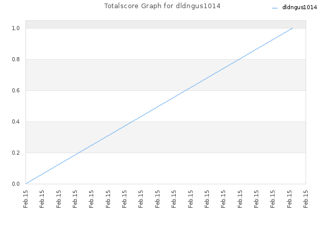 Totalscore Graph for dldngus1014