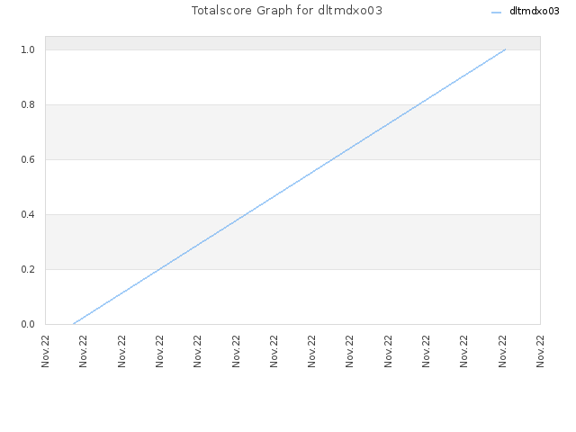 Totalscore Graph for dltmdxo03