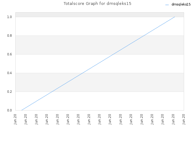 Totalscore Graph for dmsqleks15