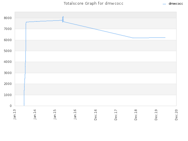 Totalscore Graph for dmwcocc