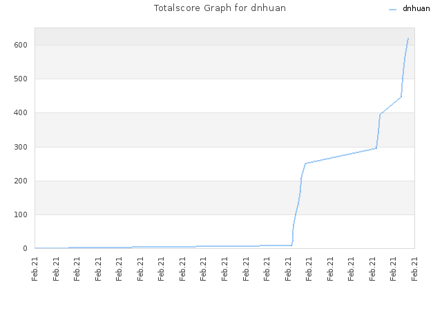 Totalscore Graph for dnhuan