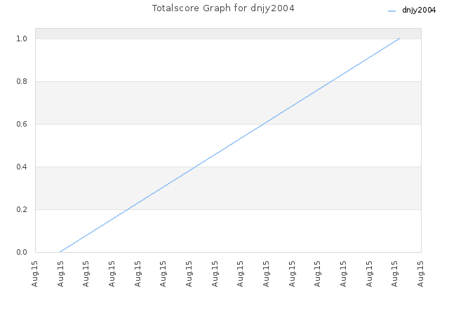 Totalscore Graph for dnjy2004