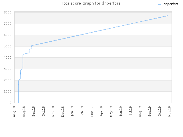 Totalscore Graph for dnperfors